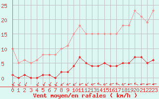 Courbe de la force du vent pour Lagny-sur-Marne (77)