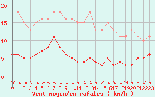 Courbe de la force du vent pour Saint-Sorlin-en-Valloire (26)