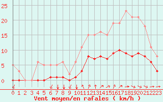 Courbe de la force du vent pour Guidel (56)