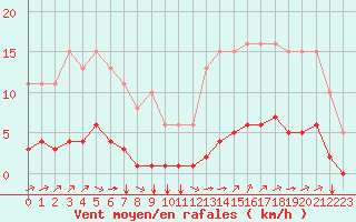 Courbe de la force du vent pour Aizenay (85)