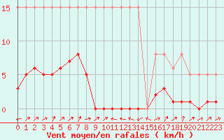 Courbe de la force du vent pour Potes / Torre del Infantado (Esp)