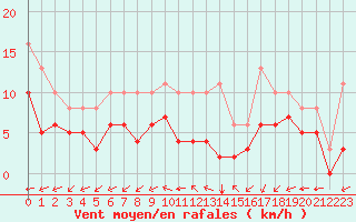 Courbe de la force du vent pour Saint-Mdard-d