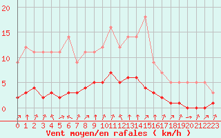 Courbe de la force du vent pour Grandfresnoy (60)