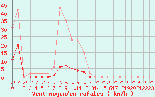 Courbe de la force du vent pour Lans-en-Vercors (38)