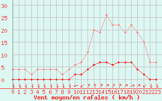 Courbe de la force du vent pour Chamonix-Mont-Blanc (74)