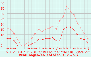 Courbe de la force du vent pour Luc-sur-Orbieu (11)