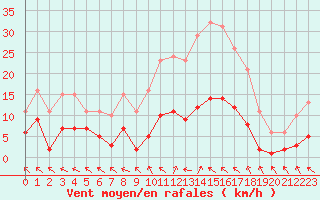 Courbe de la force du vent pour Cerisiers (89)