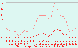 Courbe de la force du vent pour Saint-Yrieix-le-Djalat (19)