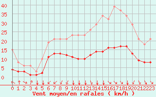 Courbe de la force du vent pour Saint-Sorlin-en-Valloire (26)