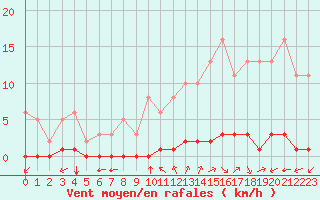 Courbe de la force du vent pour Millau (12)