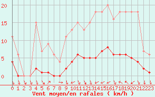 Courbe de la force du vent pour Bussy (60)