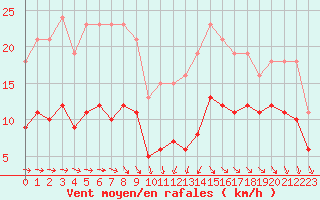 Courbe de la force du vent pour Saint-Georges-d