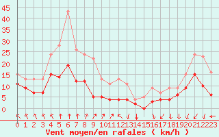 Courbe de la force du vent pour Lons-le-Saunier (39)