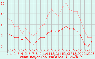 Courbe de la force du vent pour Ruffiac (47)