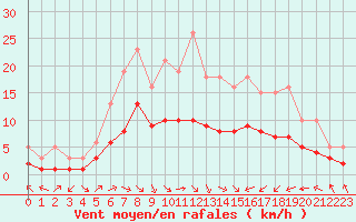 Courbe de la force du vent pour Pordic (22)