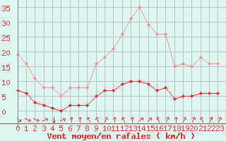 Courbe de la force du vent pour Paris Saint-Germain-des-Prs (75)