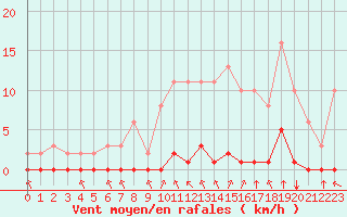 Courbe de la force du vent pour Lagny-sur-Marne (77)