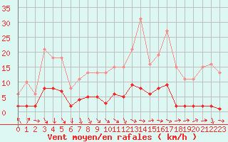 Courbe de la force du vent pour Herhet (Be)