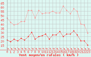 Courbe de la force du vent pour Montredon des Corbires (11)