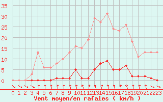 Courbe de la force du vent pour Cernay-la-Ville (78)