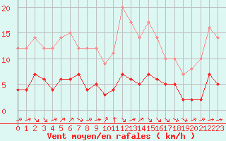 Courbe de la force du vent pour Ruffiac (47)
