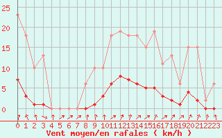 Courbe de la force du vent pour Nris-les-Bains (03)