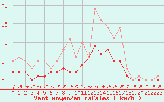 Courbe de la force du vent pour Bridel (Lu)
