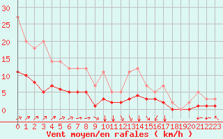 Courbe de la force du vent pour Grandfresnoy (60)