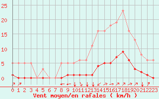 Courbe de la force du vent pour Boulc (26)