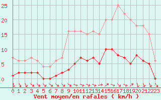 Courbe de la force du vent pour Bussy (60)