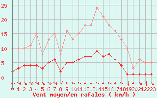 Courbe de la force du vent pour Grimentz (Sw)