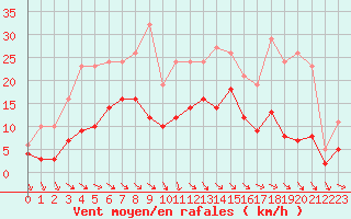Courbe de la force du vent pour Saint-Georges-d