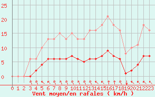 Courbe de la force du vent pour Aizenay (85)