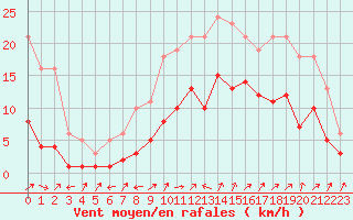 Courbe de la force du vent pour Nostang (56)