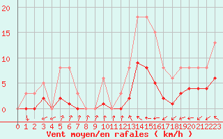 Courbe de la force du vent pour Saint-Igneuc (22)