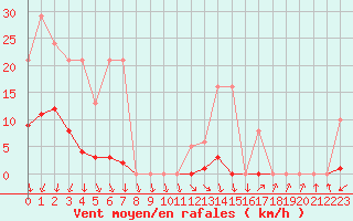 Courbe de la force du vent pour Agde (34)