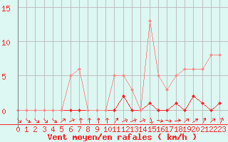 Courbe de la force du vent pour Lussat (23)