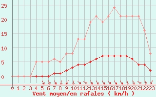 Courbe de la force du vent pour Challes-les-Eaux (73)