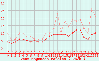 Courbe de la force du vent pour Izegem (Be)