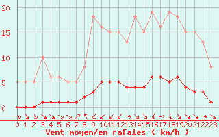 Courbe de la force du vent pour Miribel-les-Echelles (38)