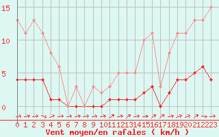 Courbe de la force du vent pour Connerr (72)