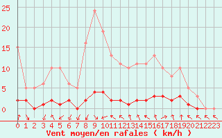 Courbe de la force du vent pour Challes-les-Eaux (73)