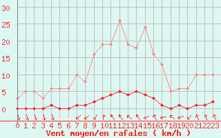 Courbe de la force du vent pour Lamballe (22)