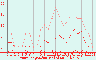 Courbe de la force du vent pour Sgur-le-Chteau (19)
