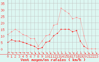 Courbe de la force du vent pour Cernay (86)