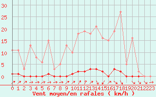 Courbe de la force du vent pour Sain-Bel (69)