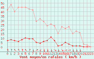 Courbe de la force du vent pour Saint-Vran (05)