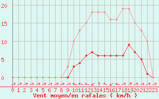 Courbe de la force du vent pour Saint-Philbert-de-Grand-Lieu (44)
