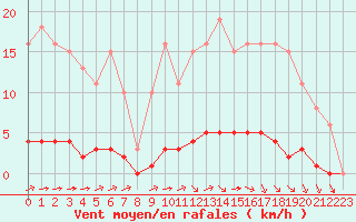 Courbe de la force du vent pour Guret (23)