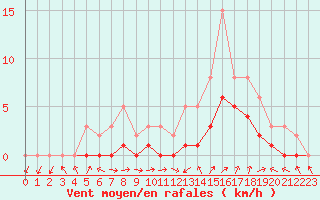 Courbe de la force du vent pour Manlleu (Esp)